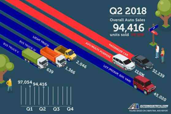 Economic headwinds slow down 2018 Q2 Philippine auto sales to 94,416 units image