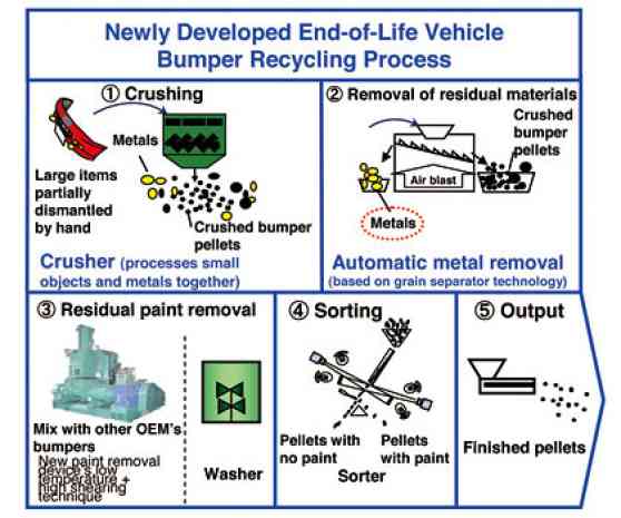 Mazda Develops World-First Automated Recycling Technology for End-of-Life Vehicle Bumpers image
