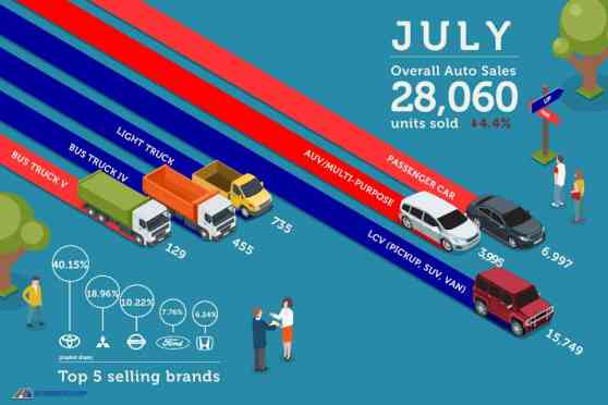 Philippine auto sales continue downward trend in July 2018 image