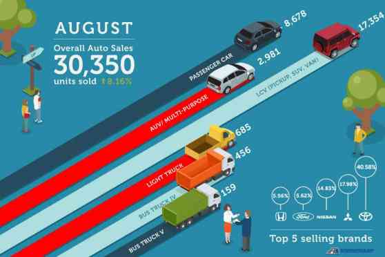 Philippine auto sales rebounds slightly in August 2018 with 8.16% gain image