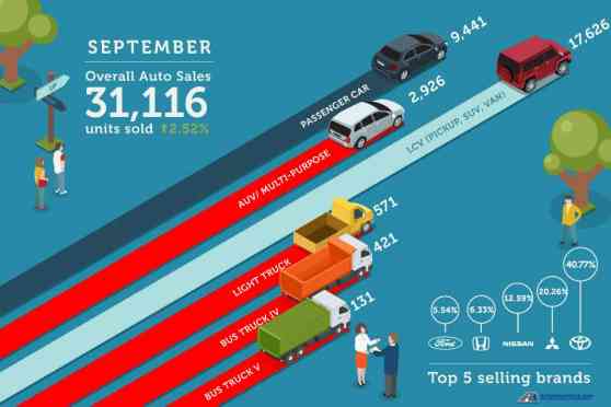 September 2018 Philippine auto sales remain positive despite inflation image