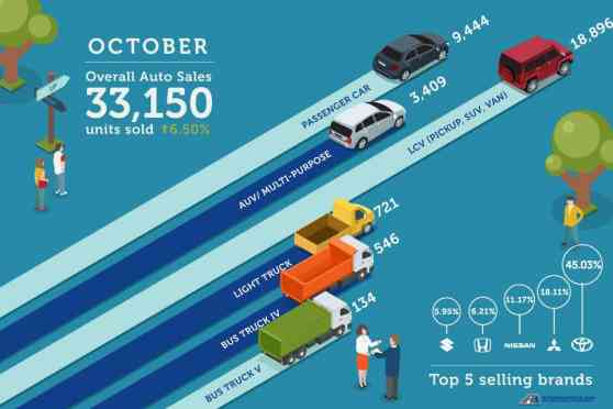 Philippine auto sales gain another 6.5% in October 2018 image