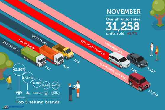 Philippine auto sales down 5.7% in November 2018 image