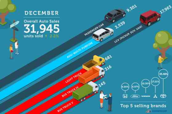 Philippine auto sales edges higher by 2.2% in December 2018 image