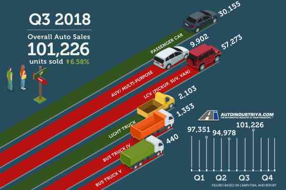 Philippine auto sales show positive growth in 2018 Q3 with 6.58% gain image