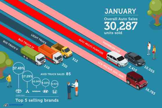 Philippine auto sales open 2019 with slow January performance image
