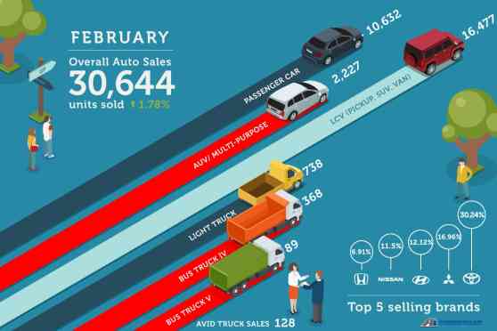 Philippine auto industry logs 30,644 unit sales in February 2019 image