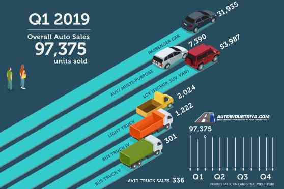 Philippine auto sales total 97,375 units in 2019 Q1 image
