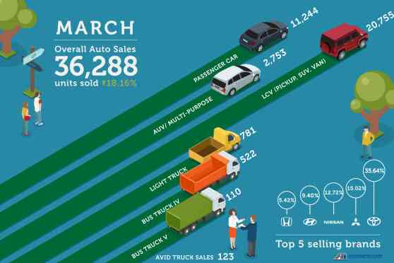 Philippine Auto Sales surge in March 2019 with 36,288 units sold image
