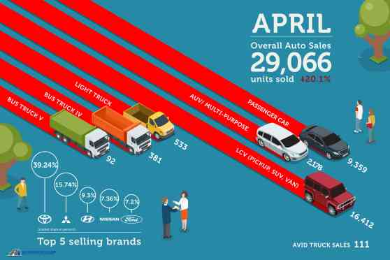 Philippine auto sales decline 20% in April 2019 image