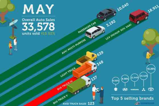 PH auto sales registers 15.52% growth in May 2019 image