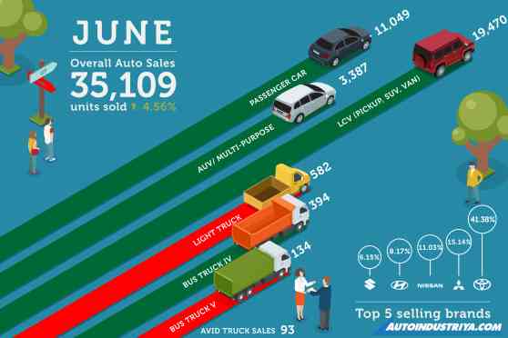 Philippine auto sales continues positive trend in June 2019 image
