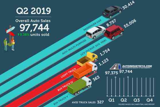 Philippine auto sales optimistic with 97,753 units in Q2 2019 Philippine auto sales optimistic with 97,753 units in Q2 2019 image