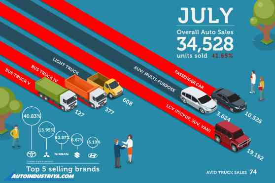 Philippine auto sales total 34,528 units in July 2019 image