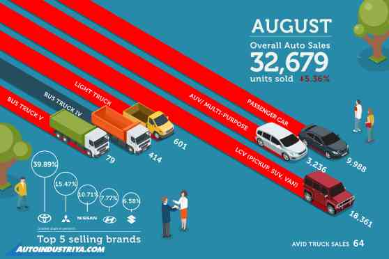 Ghost month slows Philippine auto industry in August 2019 image