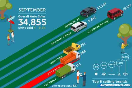 Low PH inflation props auto sales for September 2019 image
