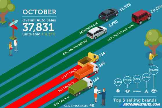 Philippine auto sales continue gains in October 2019 image