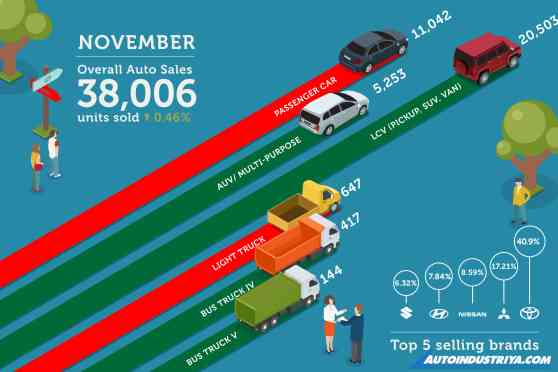 Philippine auto sales steadies ahead in November 2019 image