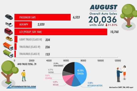 Philippine auto sales retreat 11.51% in August 2020 image