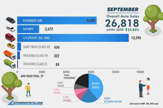 Philippine auto sales up 33.85% in September 2020 image