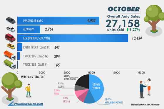 PH Auto Sales continue recovery in October 2020 with 1.27% gain image
