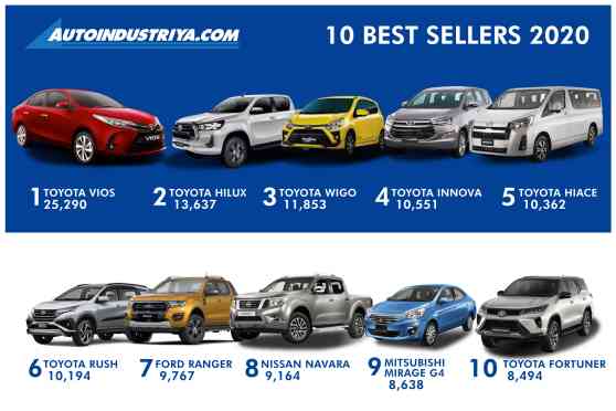 These are the Philippines' 10 best-selling cars of 2020 image