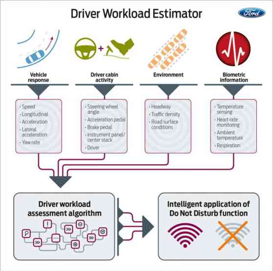 Ford developing ways to manage driver distraction image