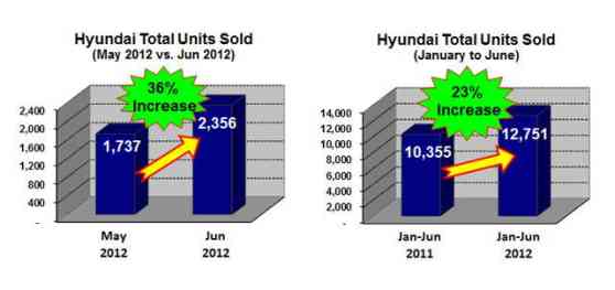 Hyundai Philippines sales up by 36% last June image