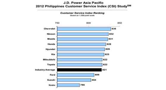 Vehicle After-Sales Service in the Philippines improves for 2012 image