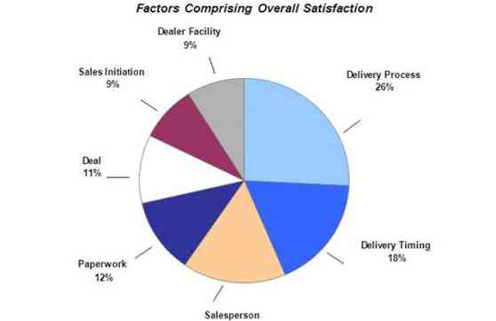 New vehicle sales satisfaction improves in the Philippines image