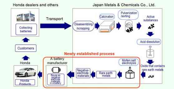 Honda develops process to recycle nickel-metal hydride batteries image