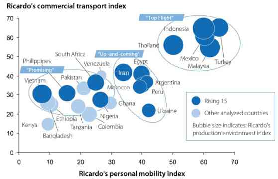 'Rising-15' nations are potentially the future auto hubs image