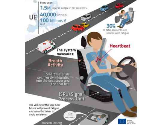 Newly developed seat cover and seatbelt system monitors your vital signs image