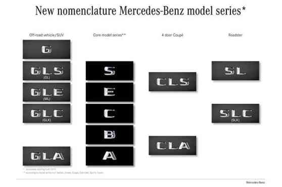 Mercedes-Benz to overhaul their automotive nomenclature image