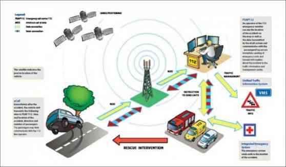 New vehicles in EU to have emergency call system by 2018 image