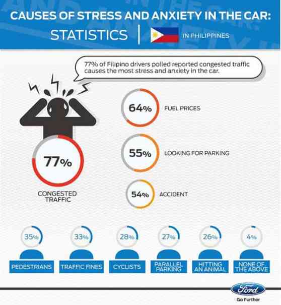 Traffic, fuel prices among leading causes of stress on Filipino drivers image