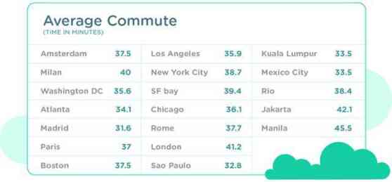 Waze survey: Manila, Philippine world's worst city to drive in image