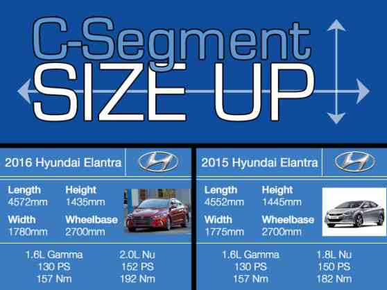 Sizing up the all-new 2016 Hyundai Elantra image