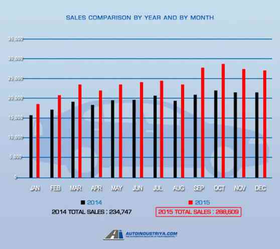 CAMPI: 2015 Philippine auto sales up 23-% image