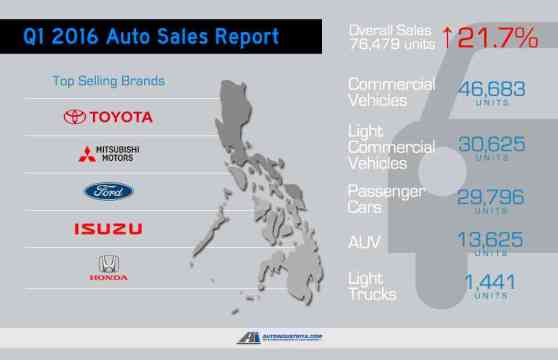 CAMPI: Philippine auto sales gain 21.7% in Q1 2016 image