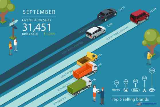 Philippine Auto Sales increase by 1.08% in September 2016 image