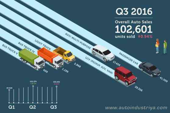 Philippine auto sales post slight dip in Q3 of 2016 image