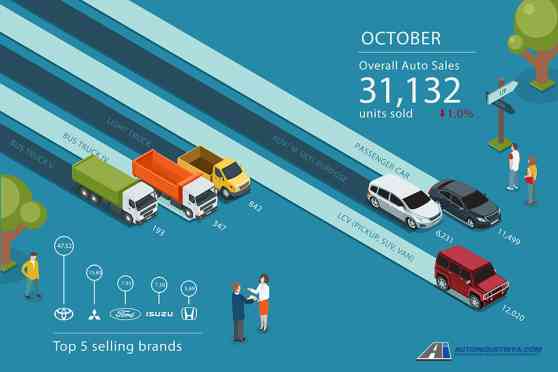 Philippine Auto Sales take 1.0% dip in October 2016 image