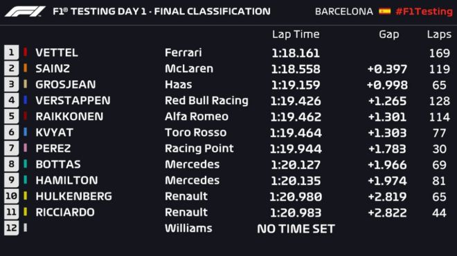 Ferrari is faster than Mercedes in pre-season F1 testing image