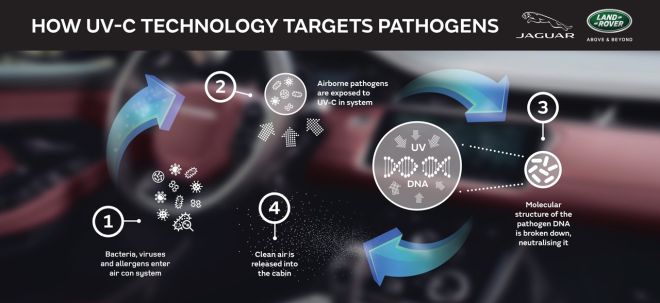 Future Jaguar Land Rover air-con system can kill bacteria, viruses  image