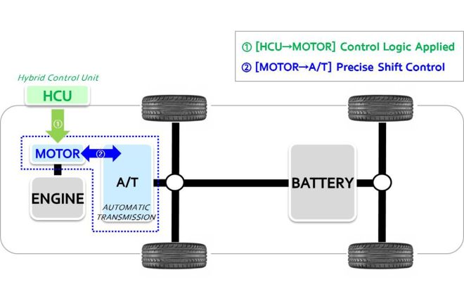 Kia wants hybrids to be more fun-to-drive with Active Shift Control image