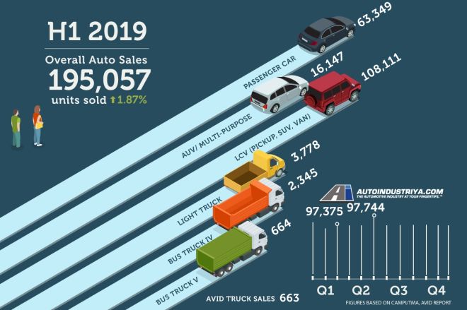 Philippine auto sales optimistic with 97,744 units in Q2 2019 image