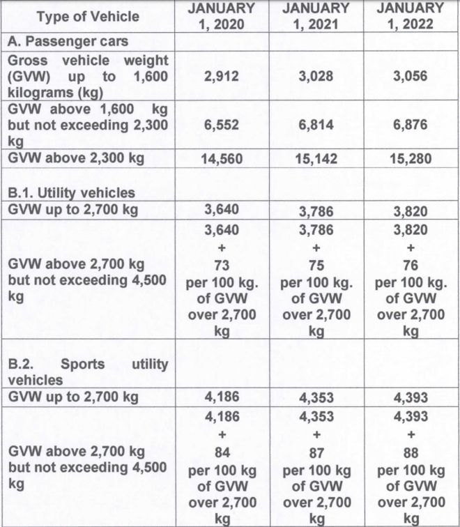 Solon wants 300% increase in motor vehicle user