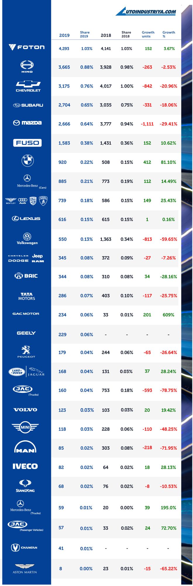 Up 2%: Philippine Auto Sales at 411,552 units in 2019 image