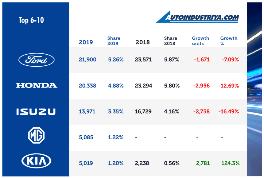 Philippine auto industry reports 416,627 unit sales in 2019 image